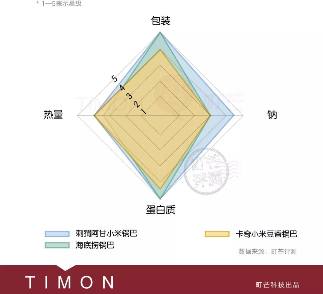 15款锅巴全方位评测，这几款是必吃的！