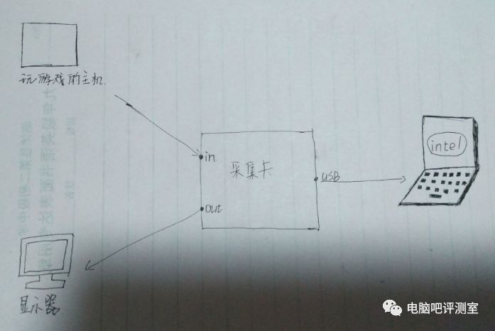 【教练！我也想当主播！！！】圆刚采集卡上手体验