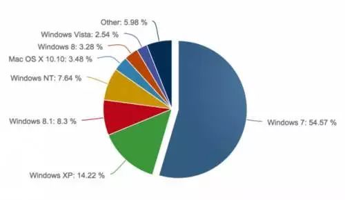 Win7进入死亡倒计时，全国一半电脑要遭殃？