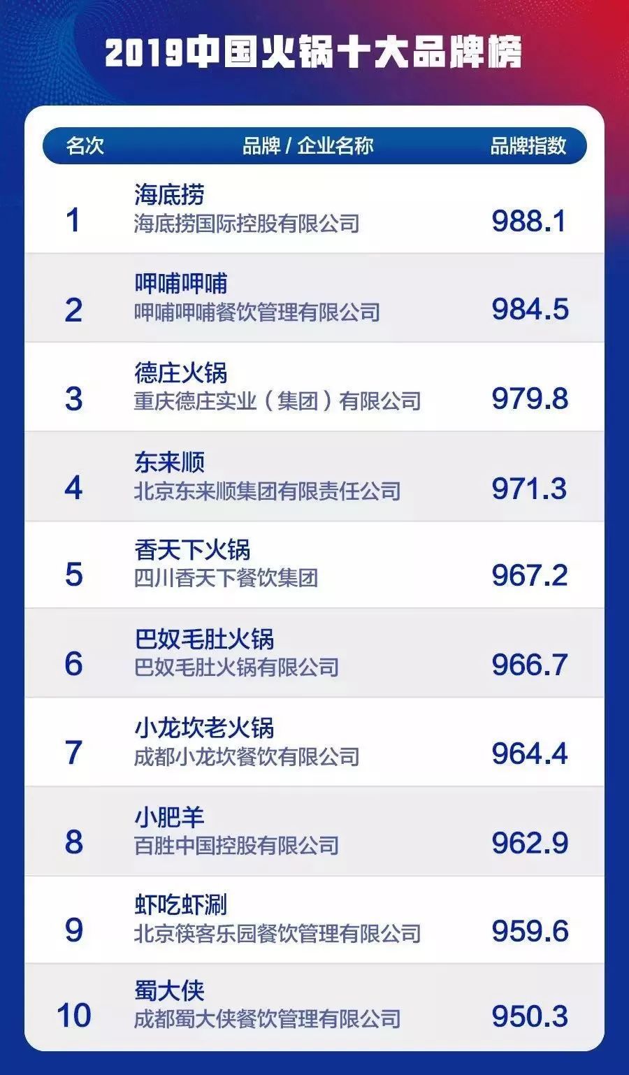 2019年中国火锅品牌TOP10出炉，NO.1简直没悬念！