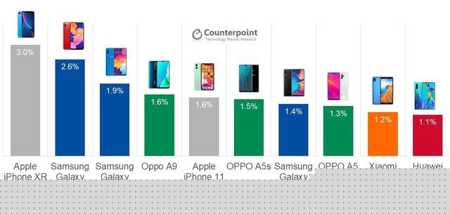 长香不衰：Q3 全球最畅销智能机仍为 iPhone XR，市场份额 3%