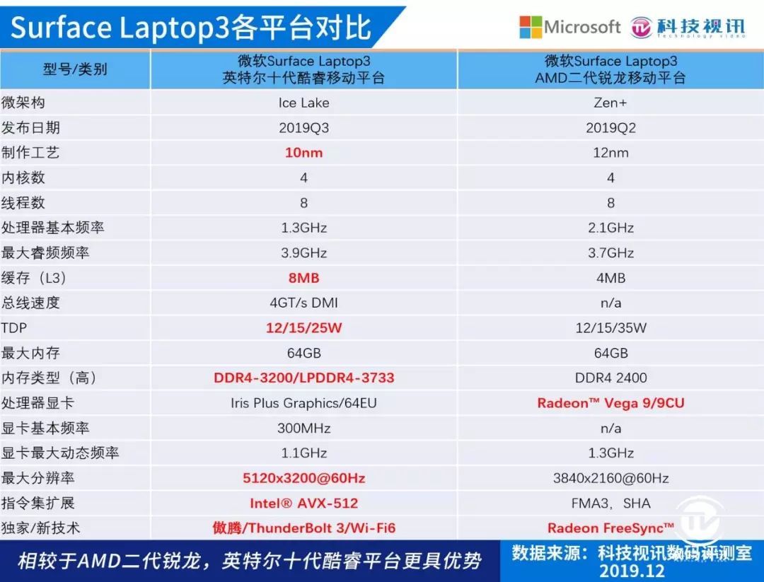 十代酷睿碾压Ryzen+ 微软Surface Laptop3双雄对决