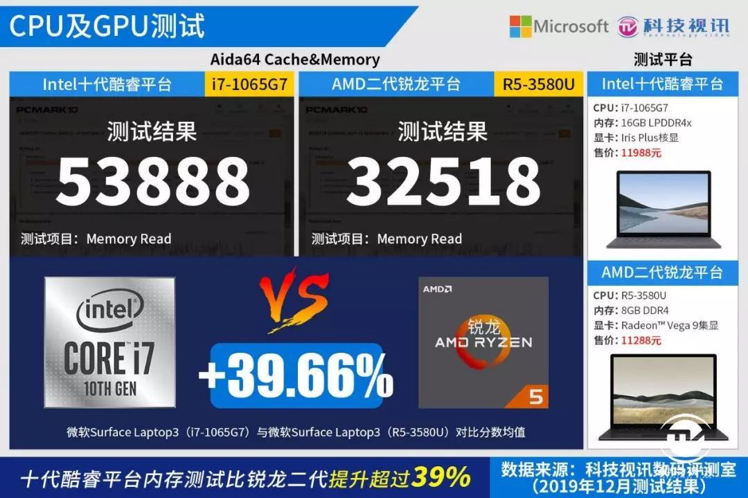 十代酷睿碾压Ryzen+ 微软Surface Laptop3双雄对决