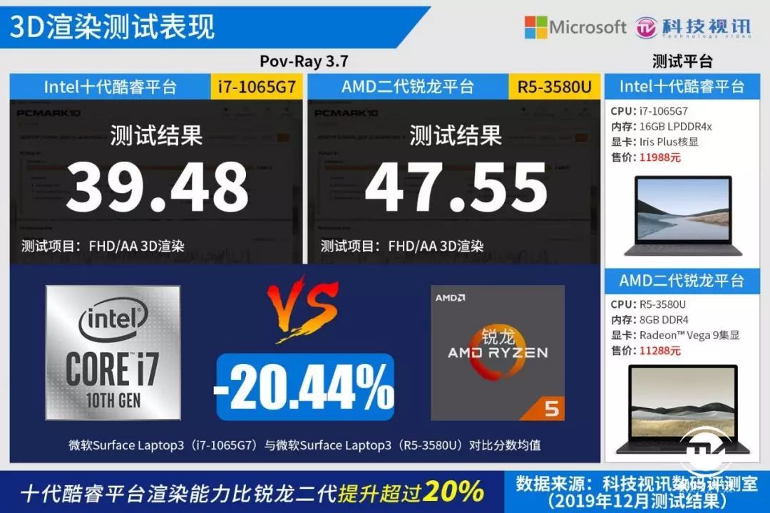 十代酷睿碾压Ryzen+ 微软Surface Laptop3双雄对决