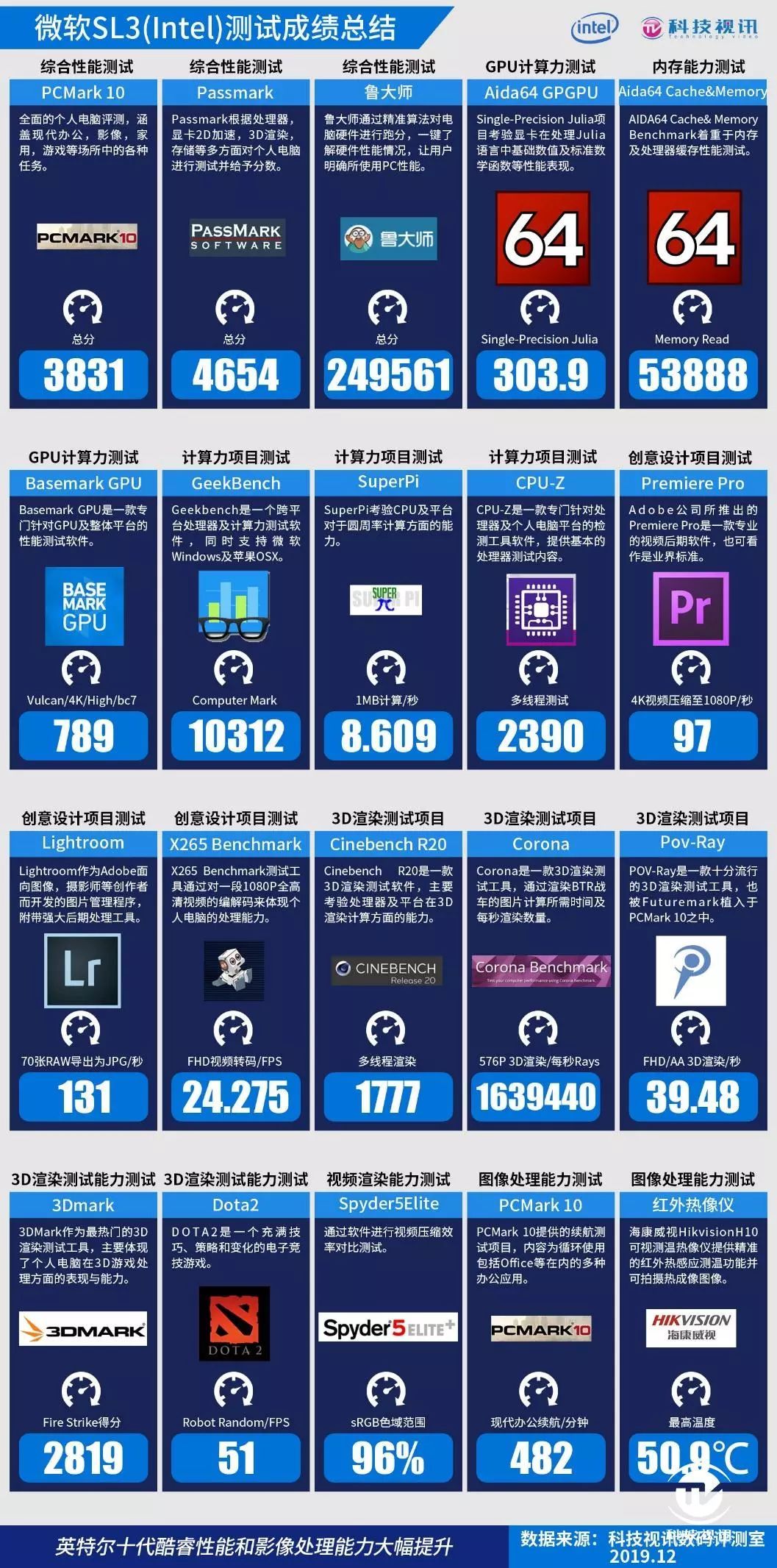 十代酷睿碾压Ryzen+ 微软Surface Laptop3双雄对决