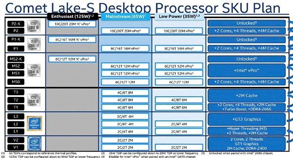 intel 十代桌面酷睿 26 款型号全泄露，10 核心高则 125W、低则 25W