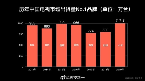 小米官宣：小米电视冲击“中国首个1000万台”成功！