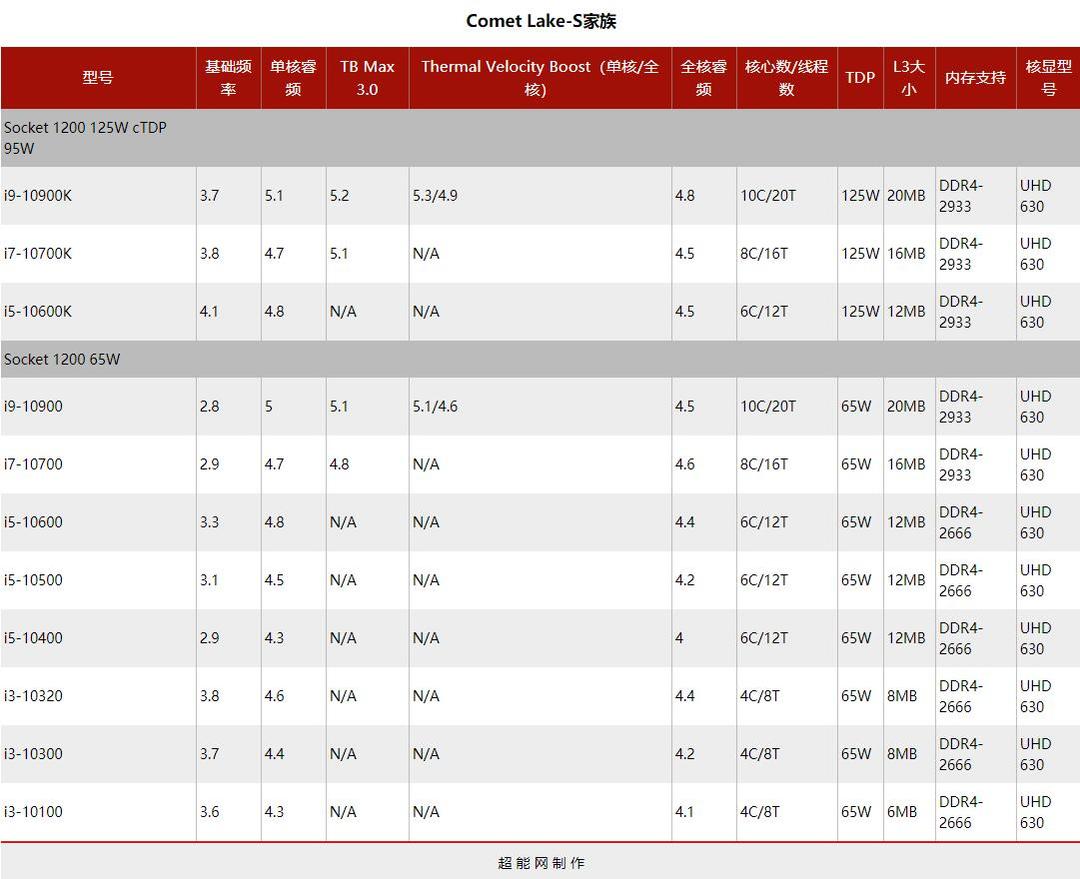 直上 5.3GHz：intel Comet Lake-S 规格细节曝光，新增“Velocity”睿频模式