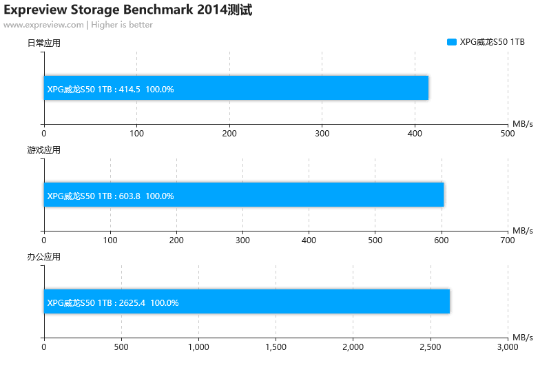 XPG威龙S50 1TB M.2 SSD评测：步入PCI-E 4.0时代