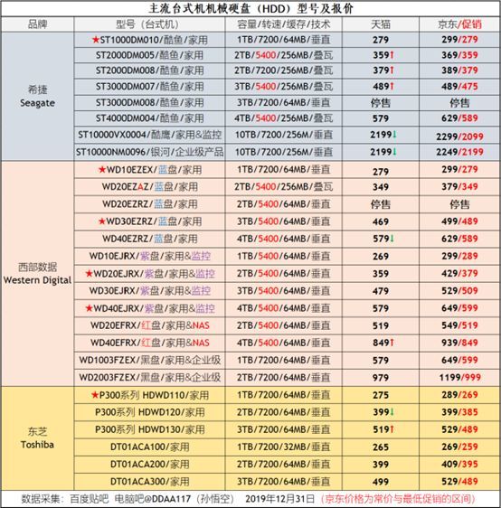 【2020年1月】1月装机走向与推荐（市场分析部分）