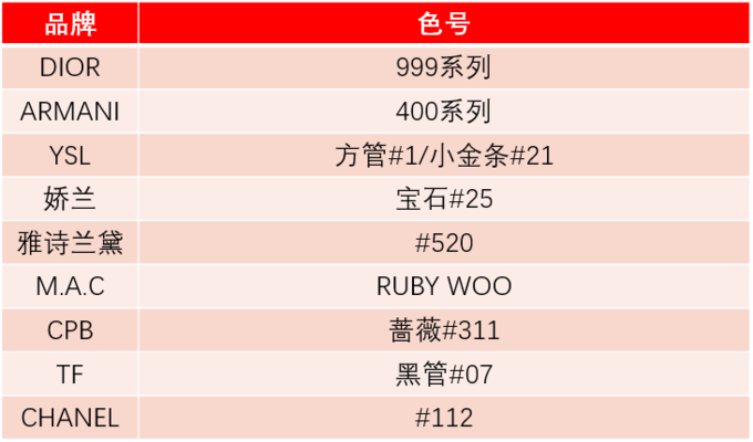 口红色号大科普！这些神秘数字到底是啥？(文末有福利)