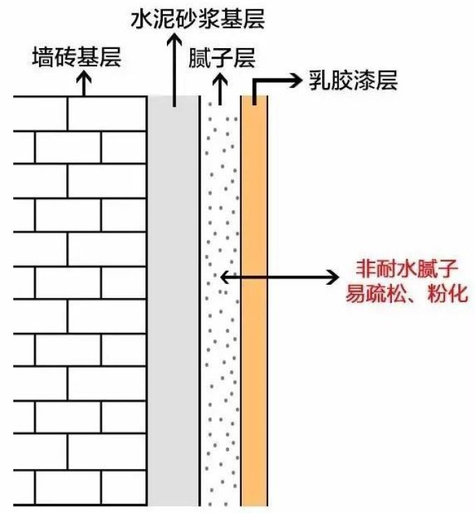 墙面装修是小事?发霉脱落起来真要命!
