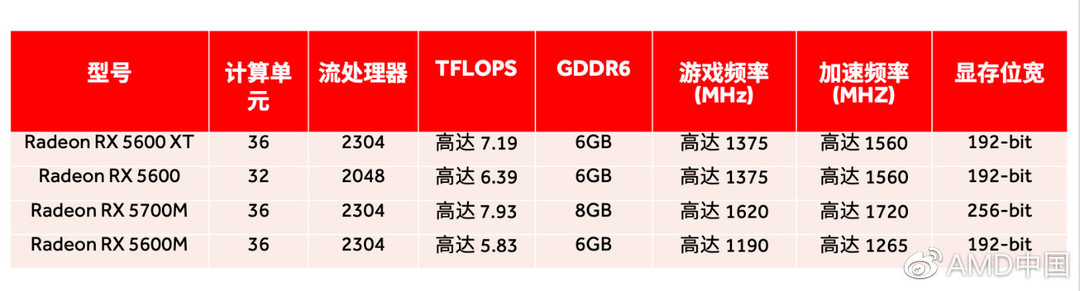 AMD Radeon RX 5600 XT 国内售价公布，1月21日上市