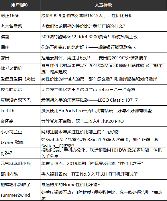 【获奖名单已公布】分享你心中最具性价比的产品，发文赢金币，还有多重奖品等你来领！