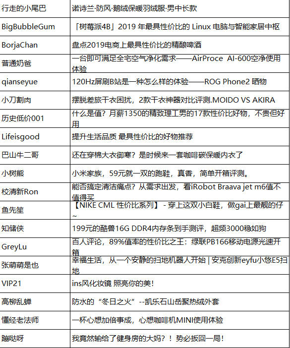 【获奖名单已公布】分享你心中最具性价比的产品，发文赢金币，还有多重奖品等你来领！