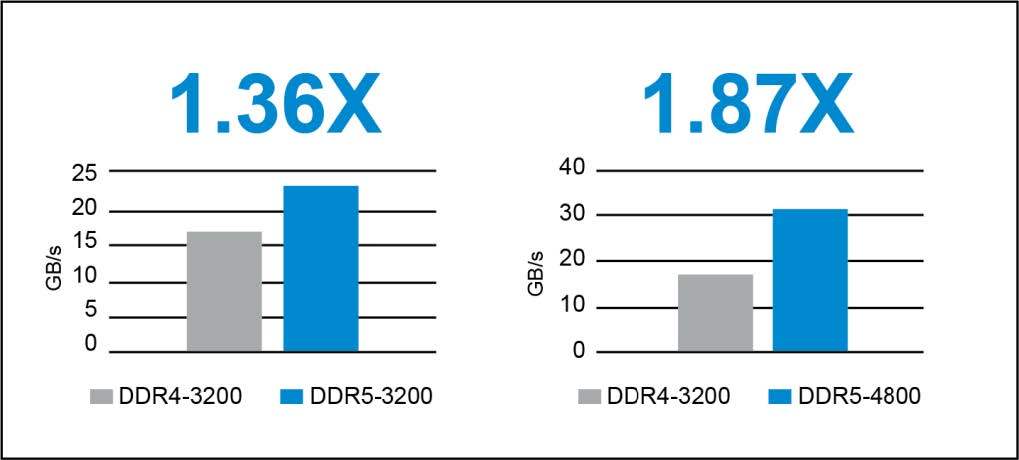 同频提升 36% 带宽：美光开始向核心客户出样 DDR5 内存 