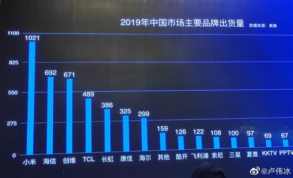 奥维公布中国市场2019年电视出货量榜单：小米堪比10个索尼