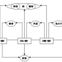 酱香型、浓香型以及清香型白酒，它们之间的不同是什么？