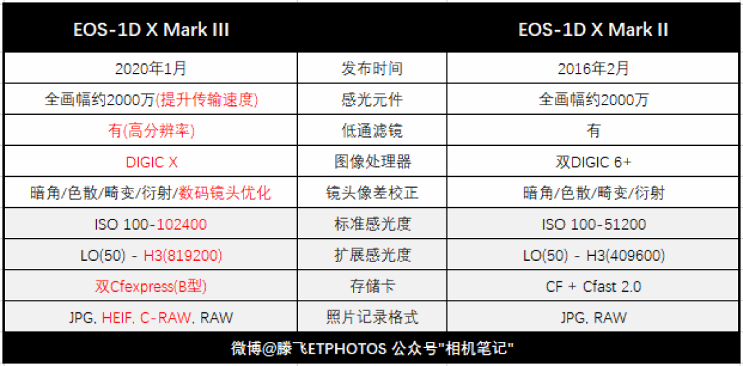 深度解读佳能eos1dx02mark02iii0202追加音频版