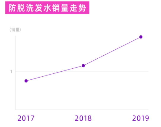 当代青年花20亿买防脱洗发水，还有大量男士入手脱毛膏～