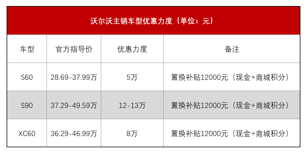 九大豪华品牌上海行情：宝马3系8.8折 沃尔沃最高降12万