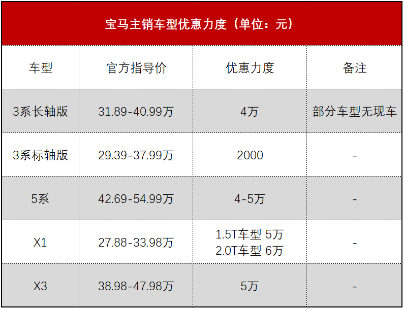 豪华品牌北京行情：Q5L跌破30万 X3优惠达5万 