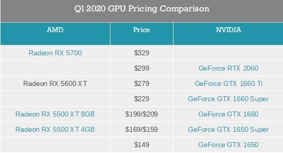 AMD Yes！NVIDIA RTX 2060显卡官方降价，降价15%至299美元 错位迎击RX 5600XT