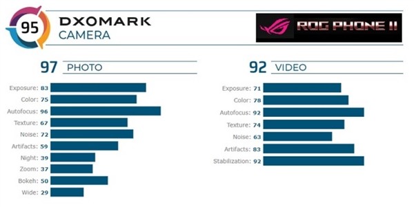 DxOMark公布ROG 游戏手机2相机得分，95分超iPhone8 你还记得首搭120Hz OLED屏幕的它吗？