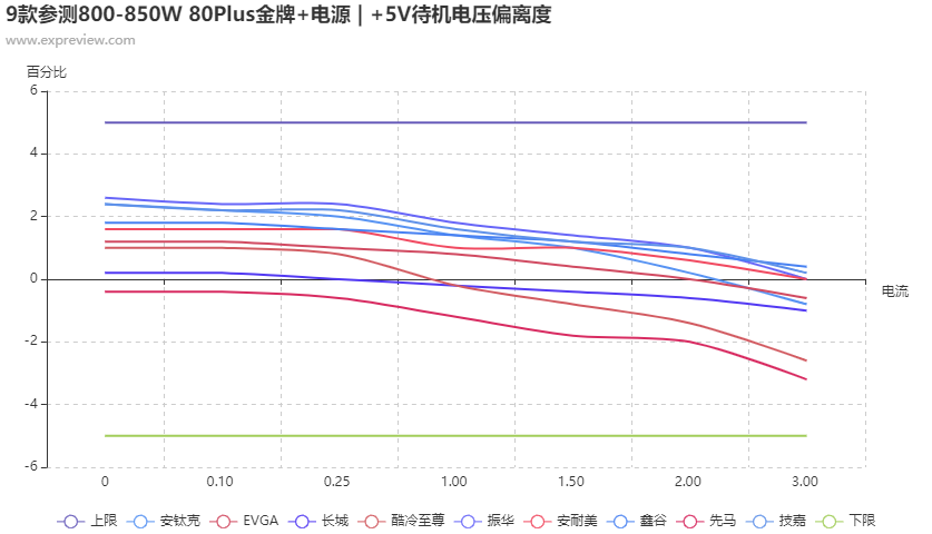 2019年度巨献(2)：800-850W 80Plus金牌+电源横评