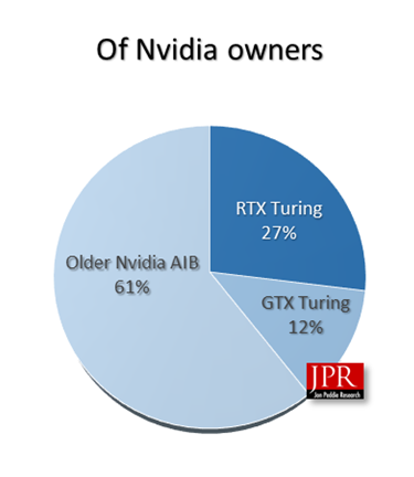 调查显示 55% 的玩家选择 NVIDIA 显卡，其中 27% 选择 RTX 系列