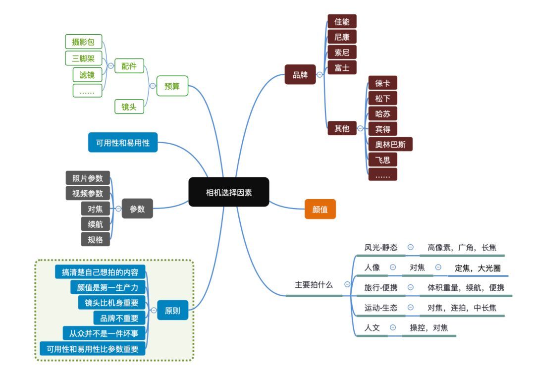 如何选择一台相机，这6个原则一定记着