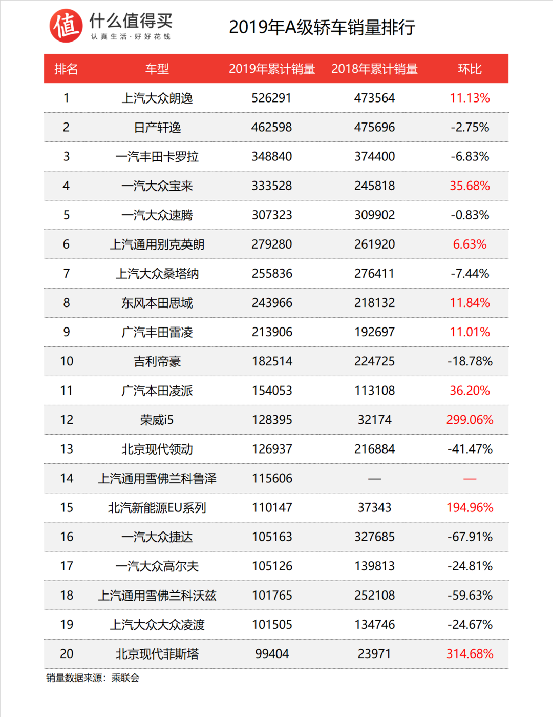 车榜单：2019年轿车年度销量排行 评论赢电影票