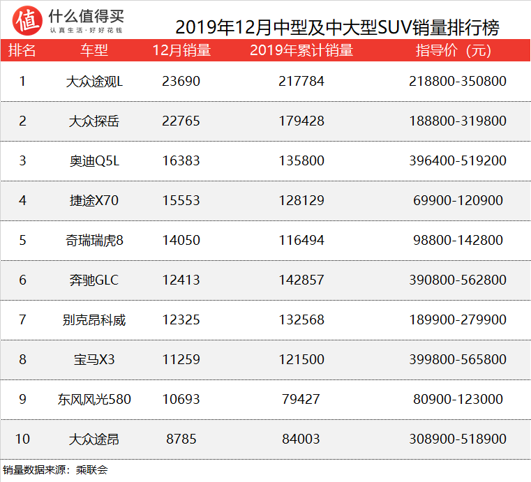 车榜单：2019年SUV年度销量排行 评论赢电影票