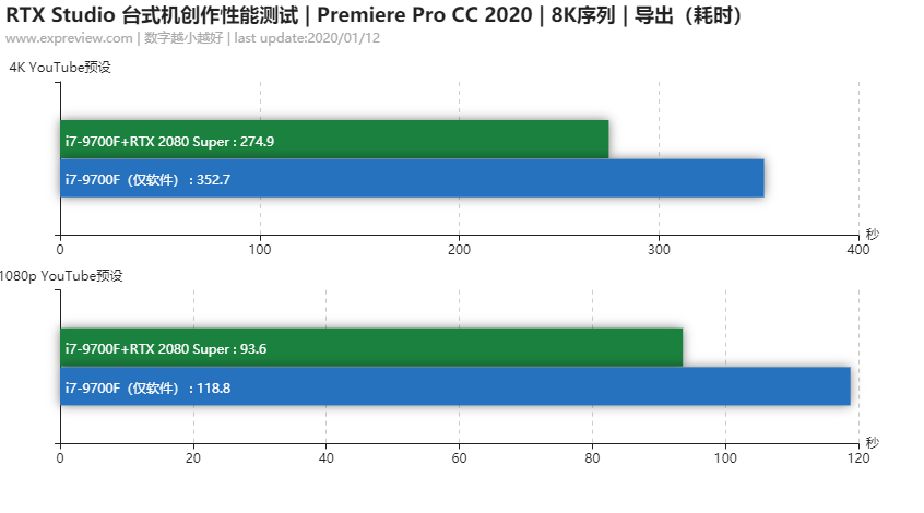 NVIDIA RTX Studio台式机测试应对高清视频、3D建模创作的一记TKO