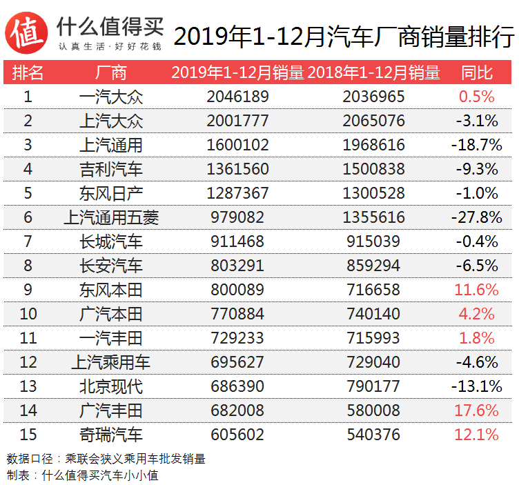 车榜单：2019年度Top 15汽车厂商销量榜