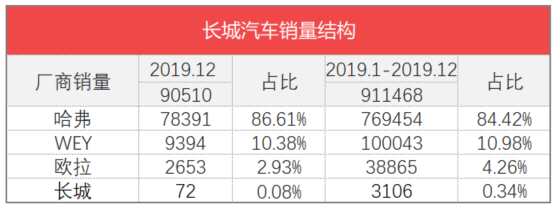 车榜单：2019年度Top 15汽车厂商销量榜