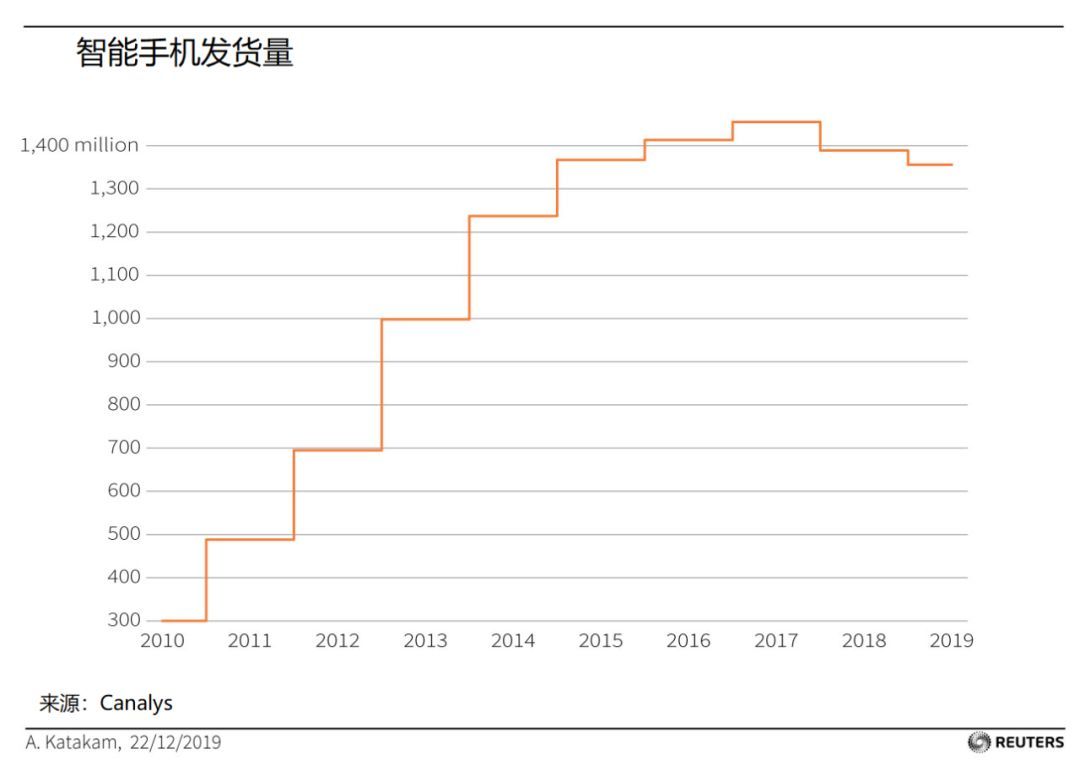 智能手机十二载：改变一切的力量