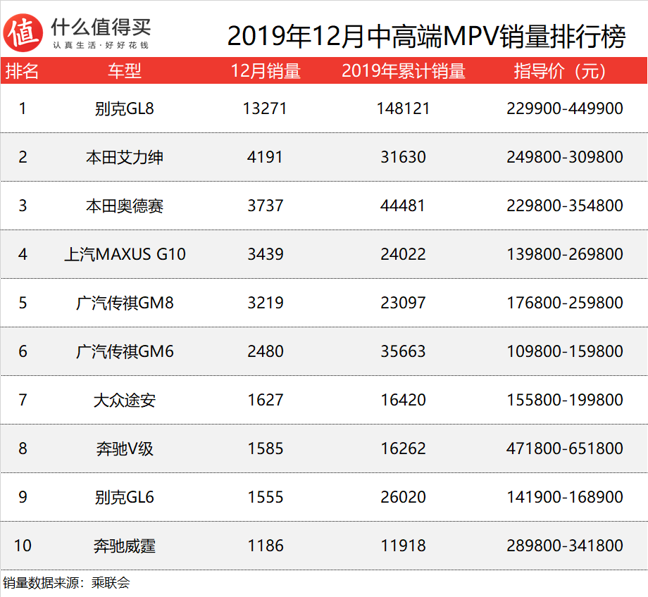 车榜单：2019年MPV年度销量排行