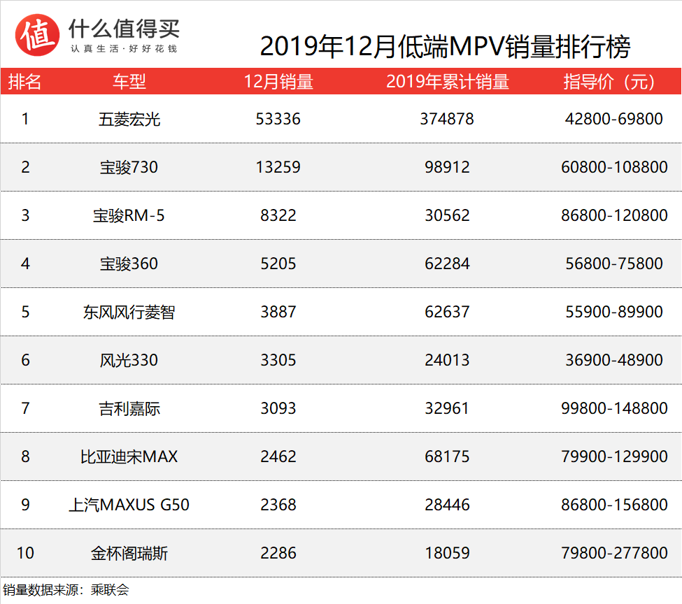 车榜单：2019年MPV年度销量排行