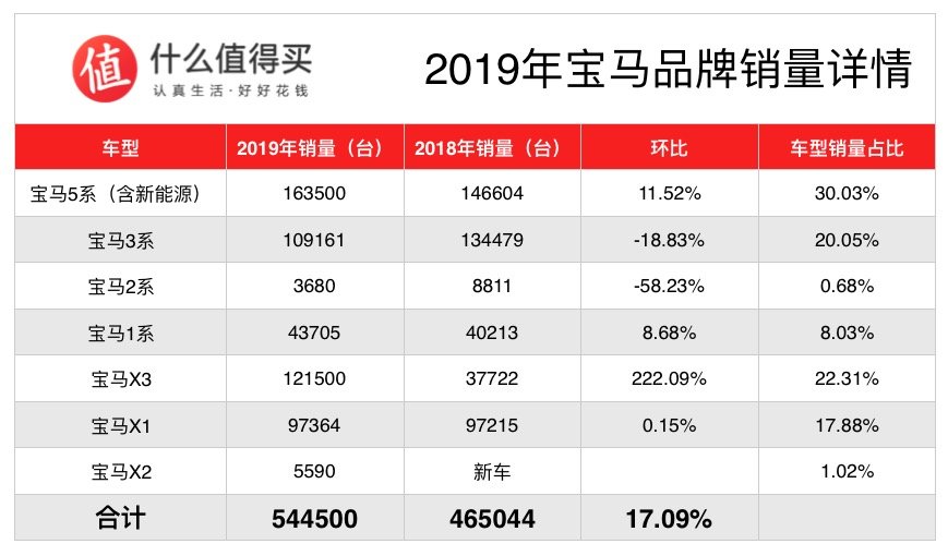 车榜单：2019年度豪华品牌销量排行