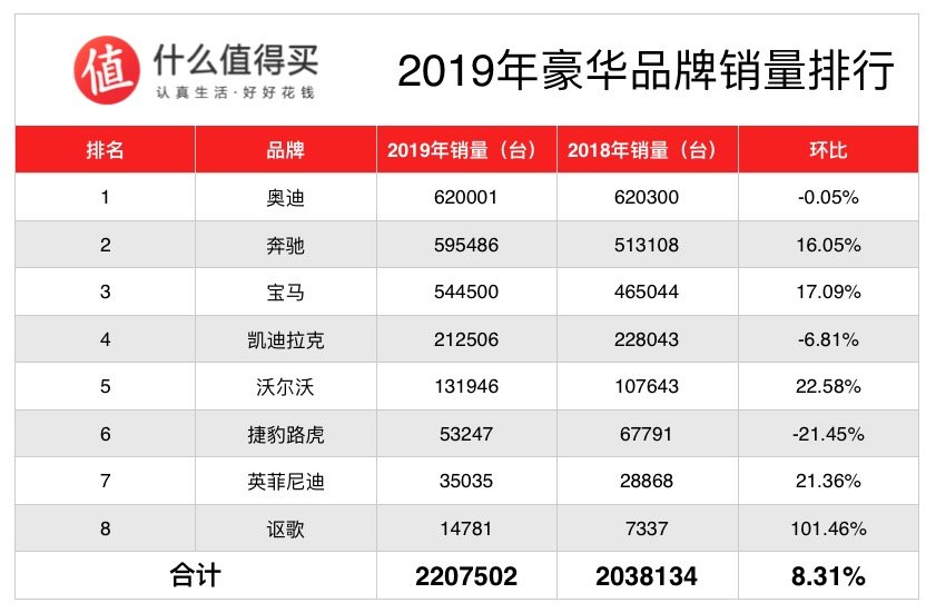 车榜单：2019年度豪华品牌销量排行