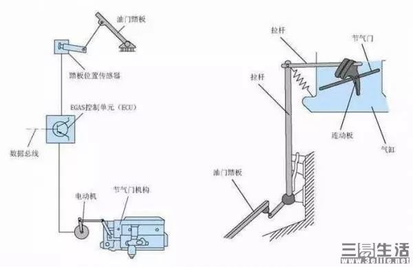 电子油门有何不同？为什么现代汽车都选择使用它