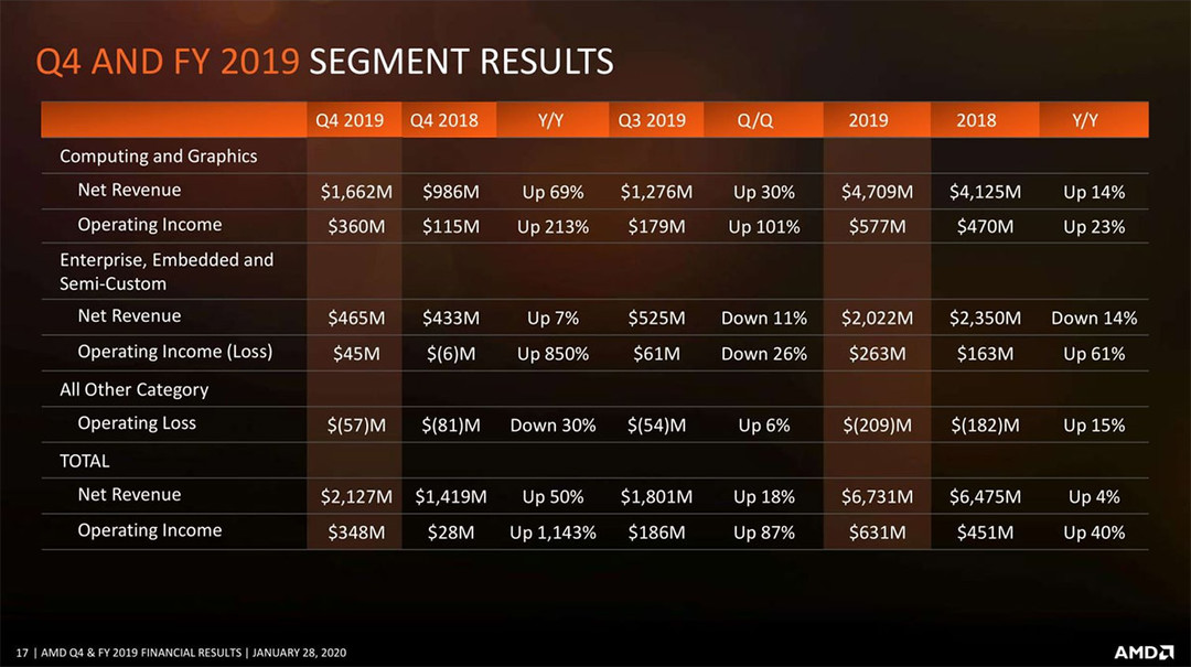 收入同比增长 50%、新一代 RDNA 架构即将到来：AMD 公布 2019 年第四季度和全年财报