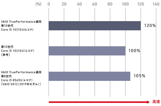 仅重890g的12.5英寸笔记本电脑接口非常丰富，VAIO SX12更新十代酷睿处理器