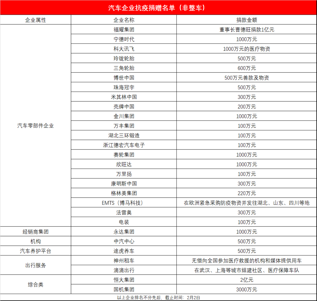 一周汽车速报|病毒来袭，汽车企业抗疫捐赠；特斯拉与宁德时代正式牵手