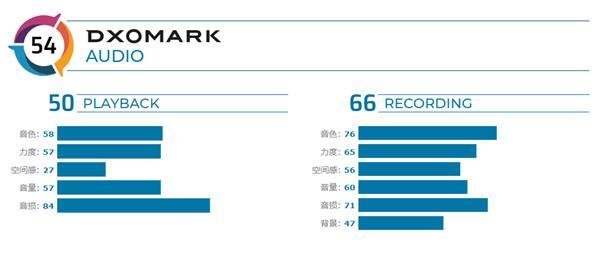 DxOMark公布小米CC9 Pro 尊享版音频评分，54分排名倒数 单扬声器成拖累