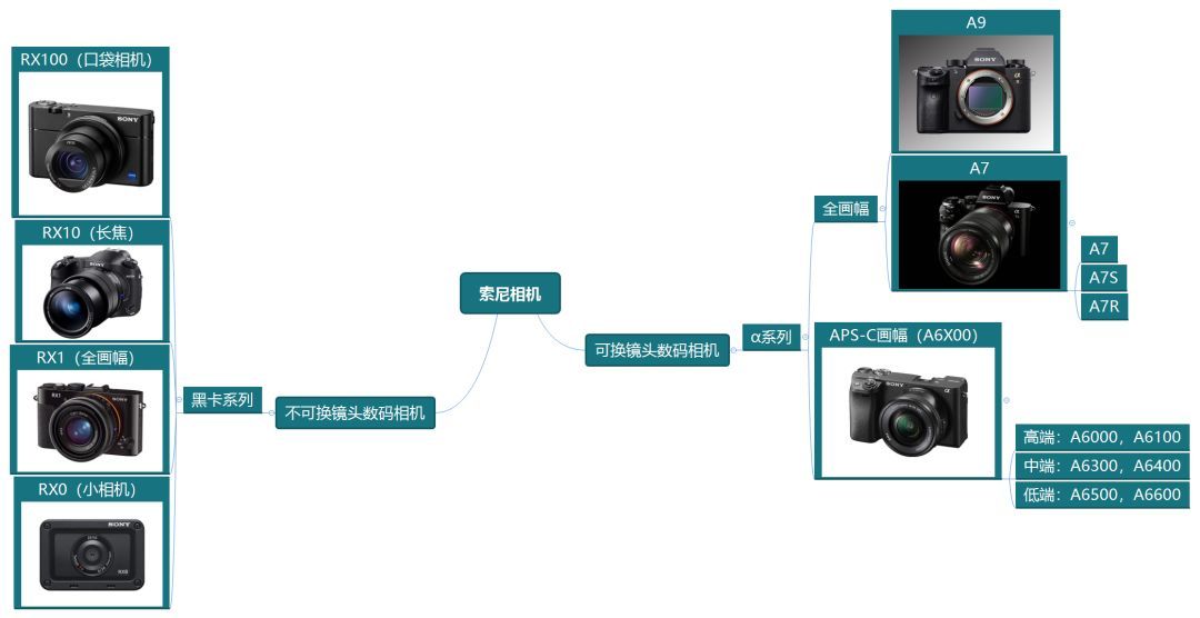 相机大乱斗-佳能尼康索尼富士的型号到底代表了什么？