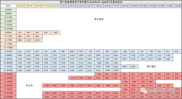 【2020年2月】2月装机走向与推荐（市场分析部分）