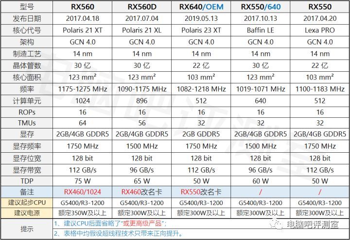 【2020年2月】2月装机走向与推荐（市场分析部分）