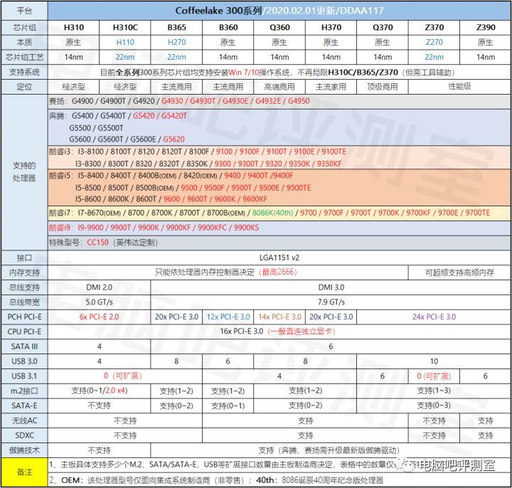 【2020年2月】2月装机走向与推荐（市场分析部分）